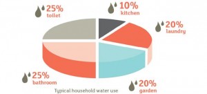 Typical Household Water Usage